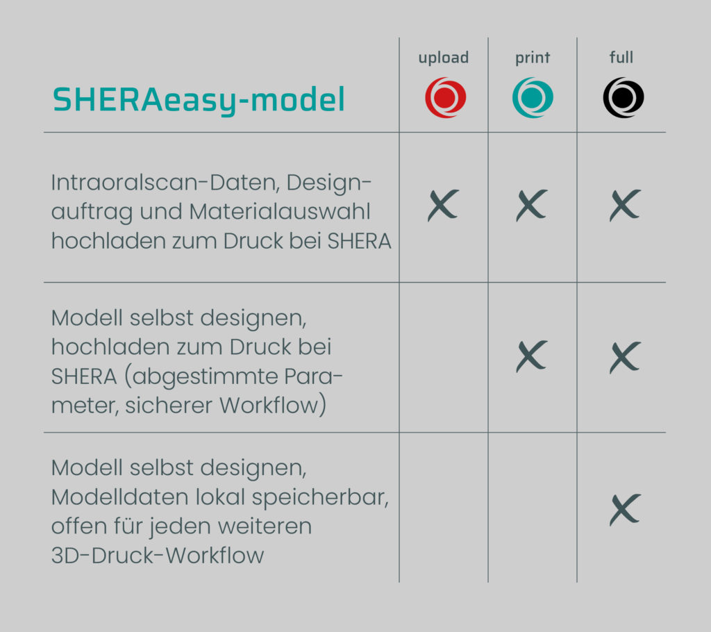 Tabelle SHERAeasy-model